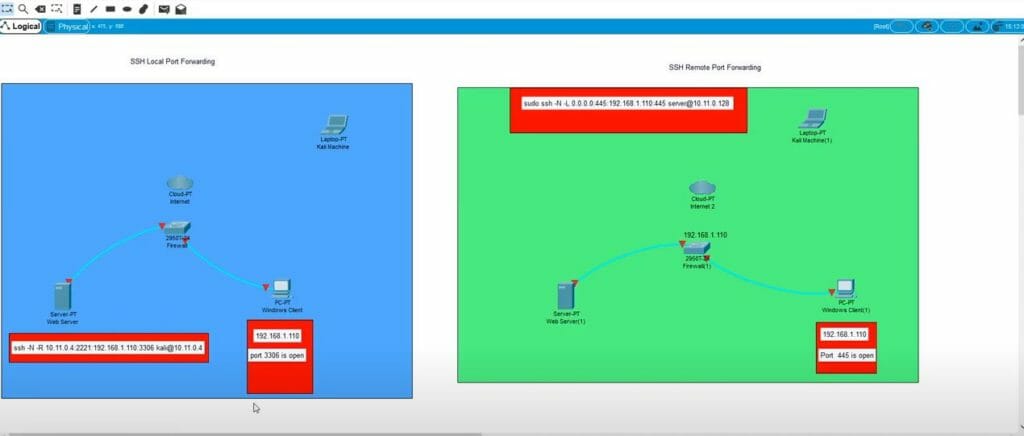 SSH Local And Remote Port Forwarding SSH Tunneling