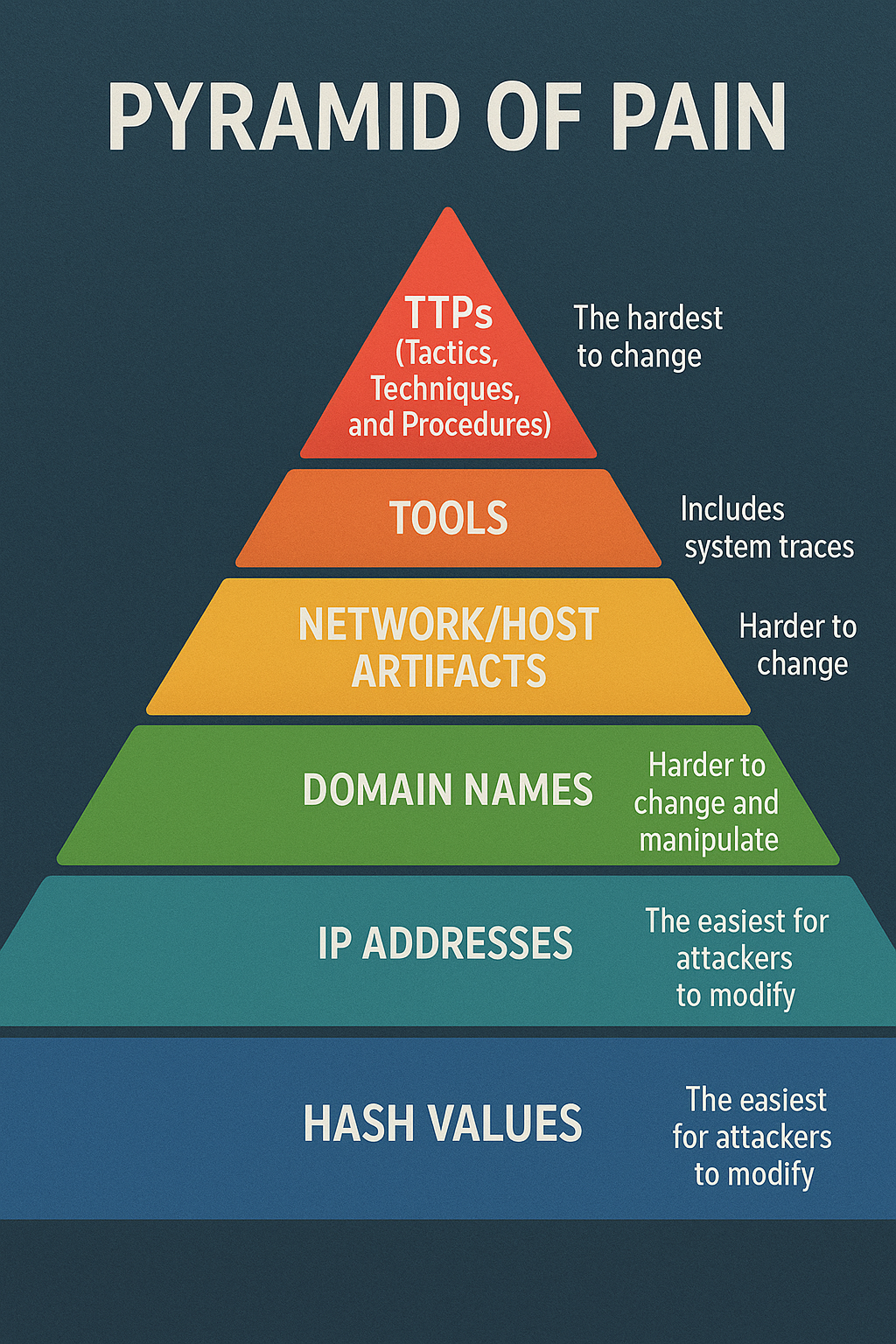 Pyramid of Pain Overview
