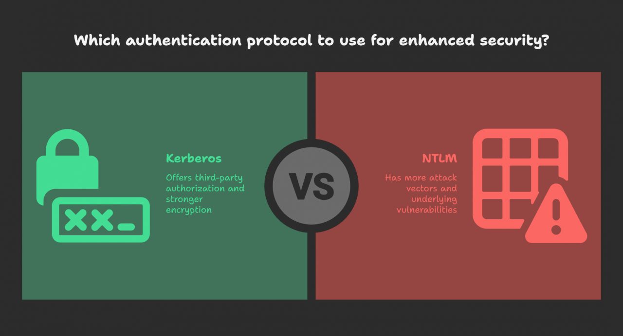 Kerberos is the default authentication service for Microsoft Windows domains. It is intended to be more "secure" than NTLM by using third party ticket authorization as well as stronger encryption. Even though NTLM has a lot more attack vectors to choose from Kerberos still has a handful of underlying vulnerabilities just like NTLM that we can use to our advantage.