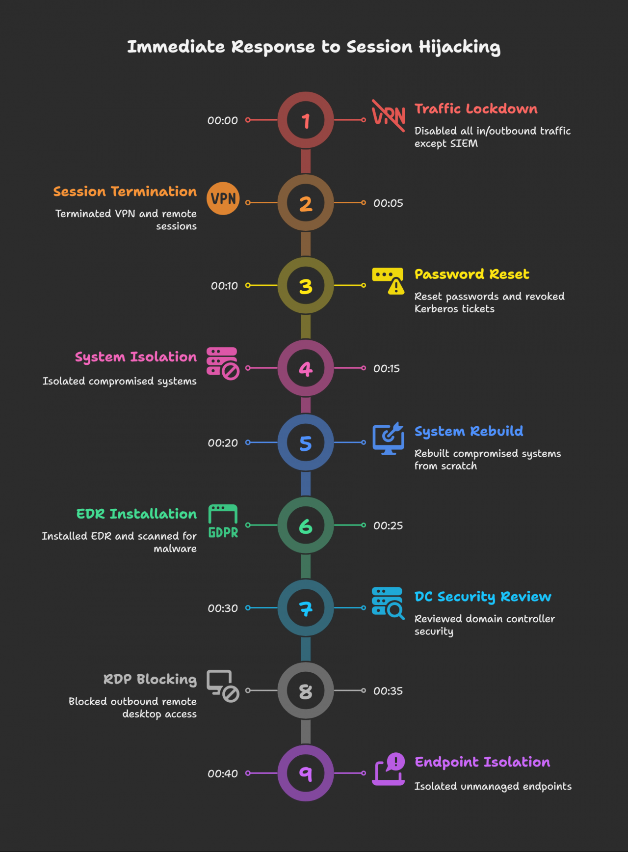 Incident response and recovery