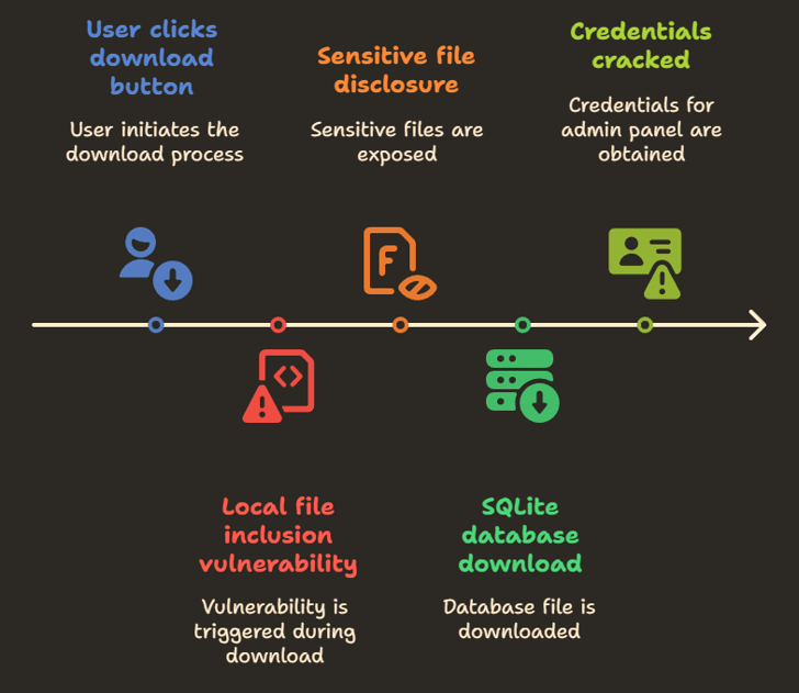 HackTheBox Heal Writeup & Walkthrough